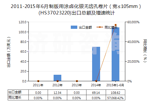 2011-2015年6月制版用涂鹵化銀無(wú)齒孔卷片（寬≤105mm）(HS37023220)出口總額及增速統(tǒng)計(jì)